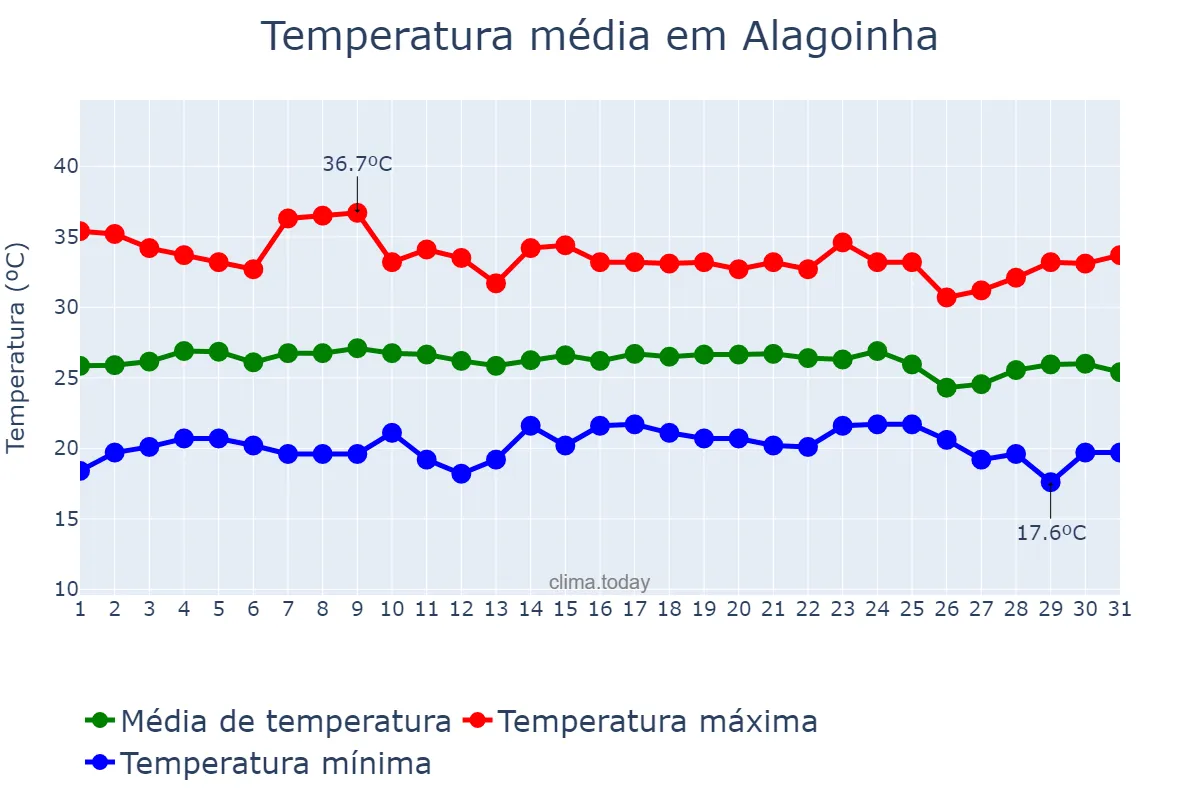 Temperatura em dezembro em Alagoinha, PE, BR