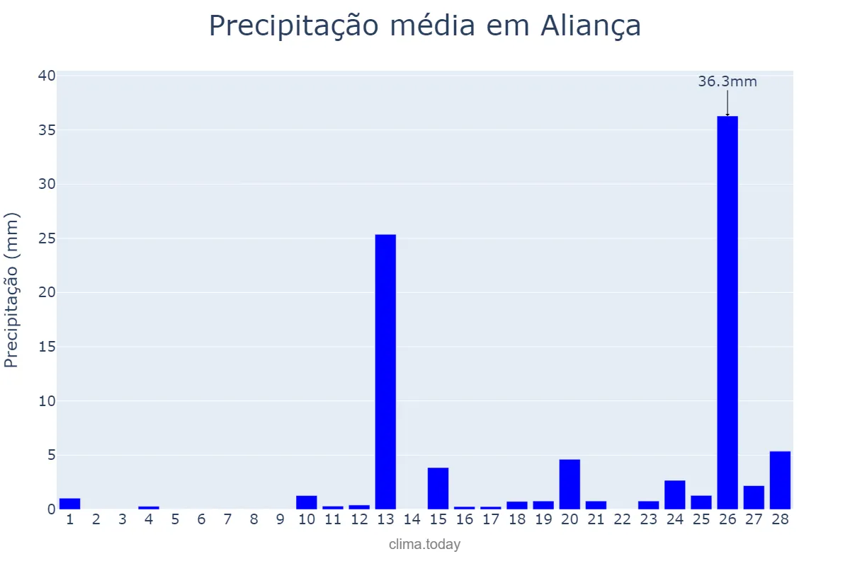 Precipitação em fevereiro em Aliança, PE, BR