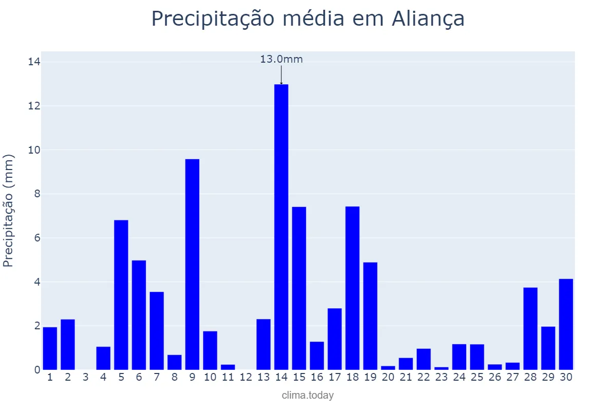 Precipitação em junho em Aliança, PE, BR