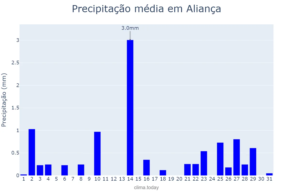 Precipitação em outubro em Aliança, PE, BR