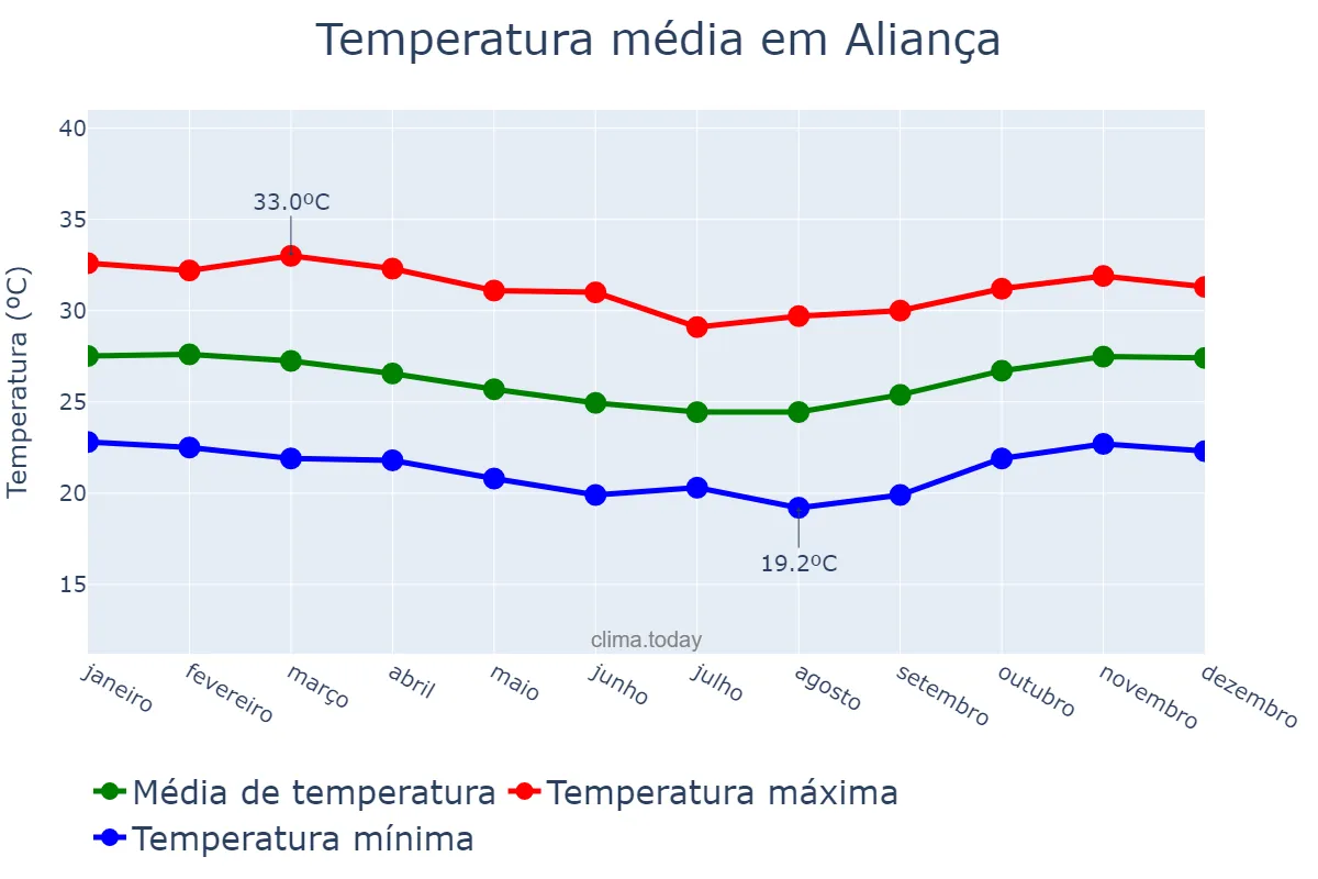 Temperatura anual em Aliança, PE, BR