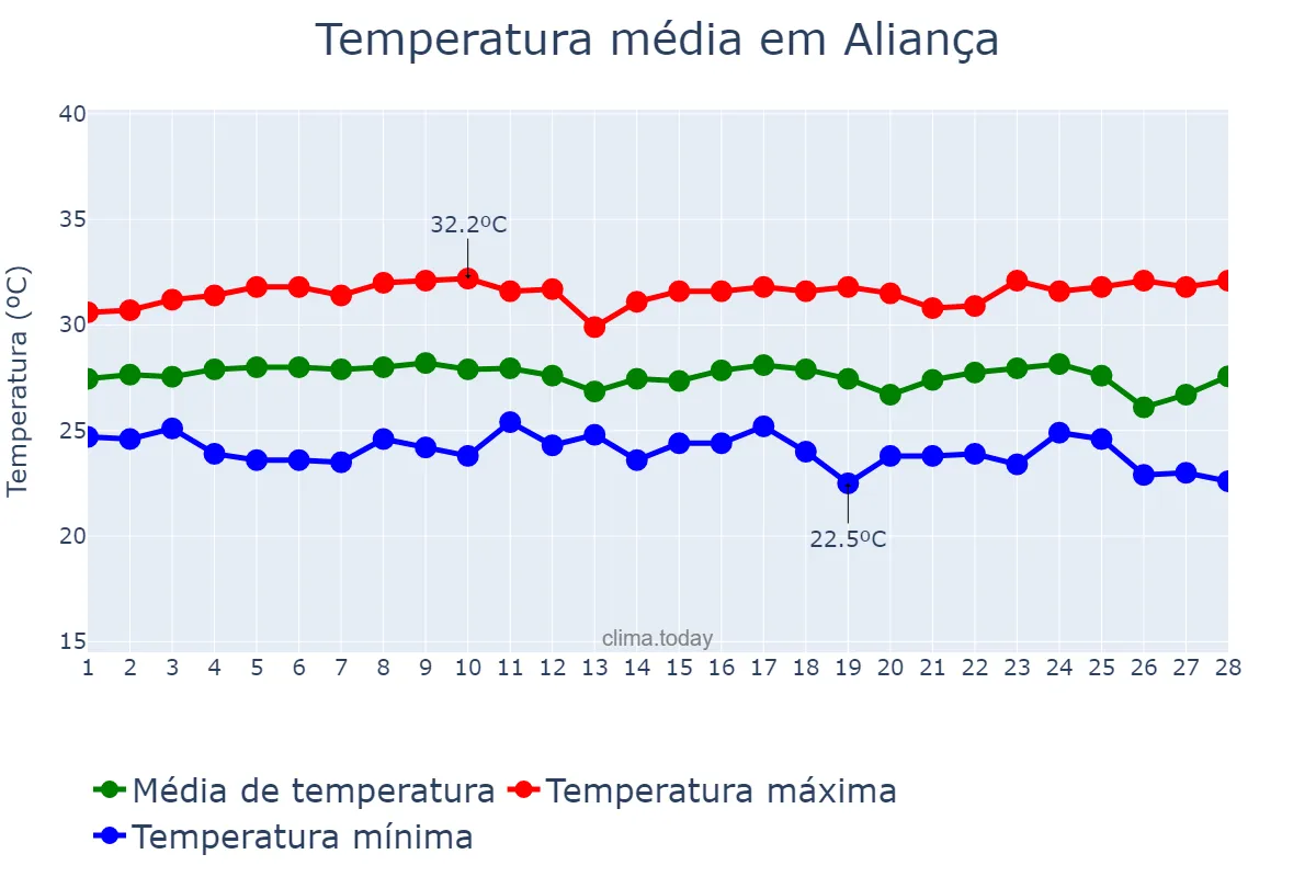 Temperatura em fevereiro em Aliança, PE, BR