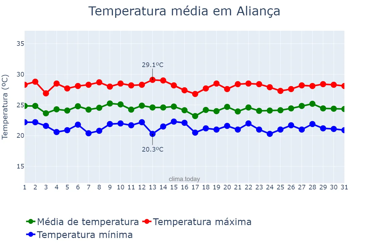 Temperatura em julho em Aliança, PE, BR