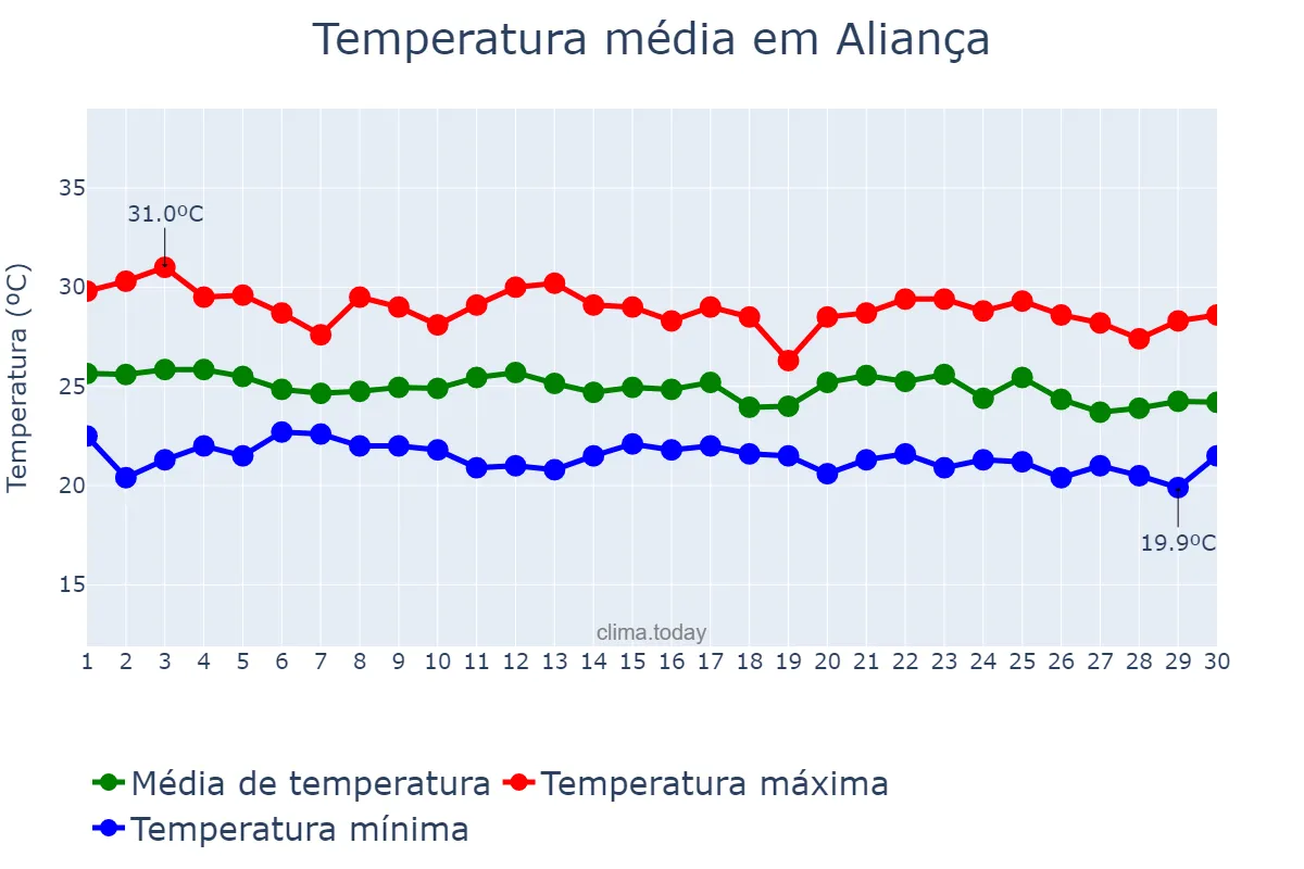 Temperatura em junho em Aliança, PE, BR