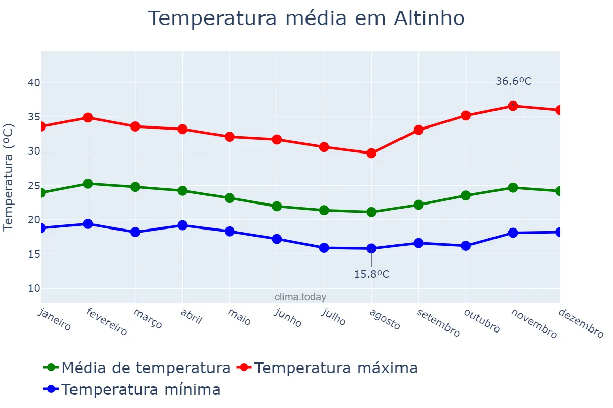 Temperatura anual em Altinho, PE, BR