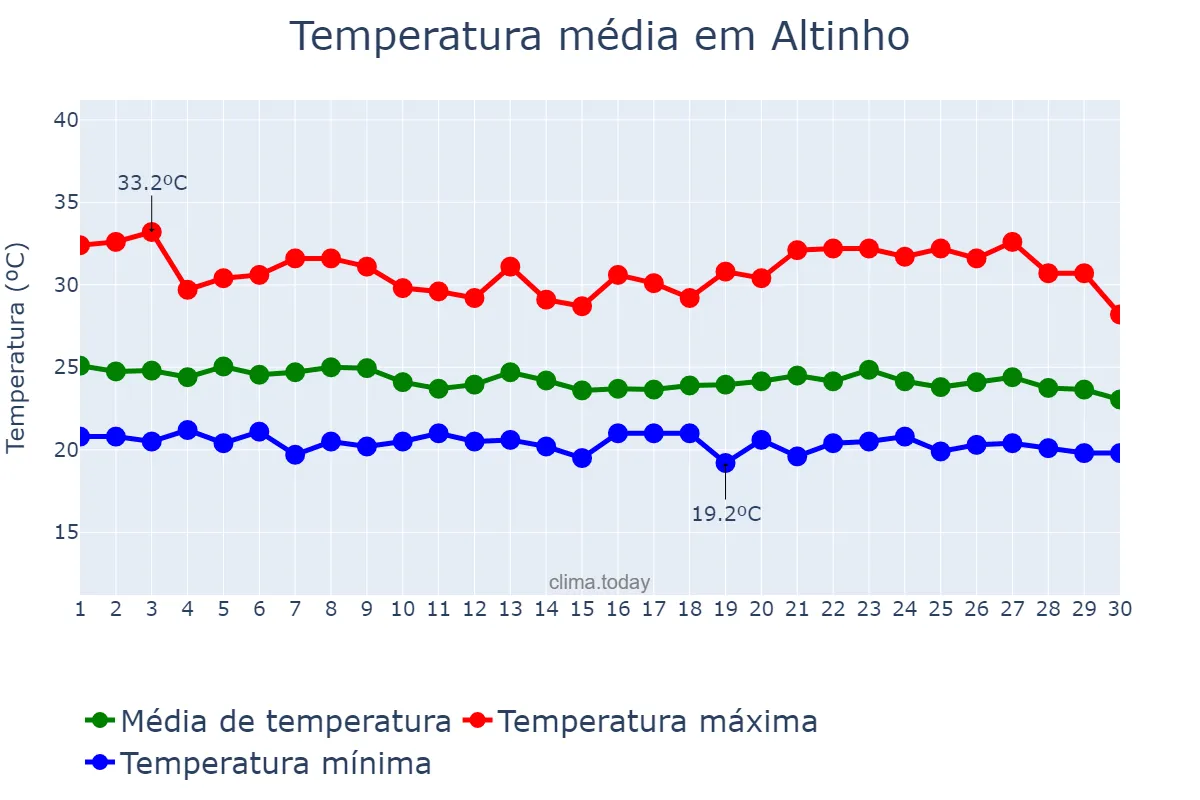 Temperatura em abril em Altinho, PE, BR