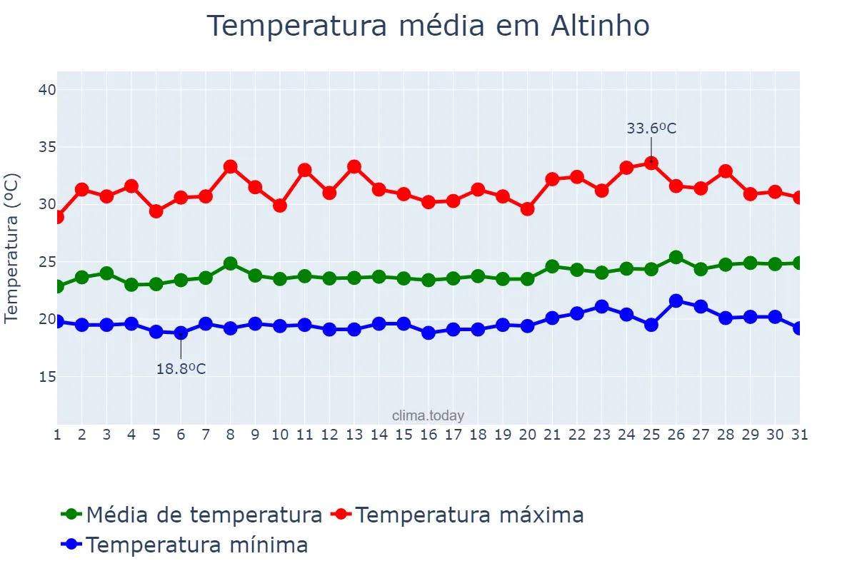 Temperatura em janeiro em Altinho, PE, BR