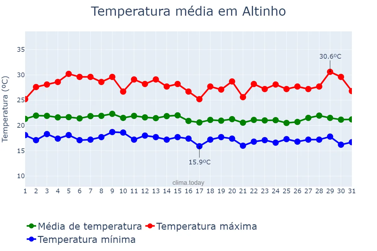 Temperatura em julho em Altinho, PE, BR