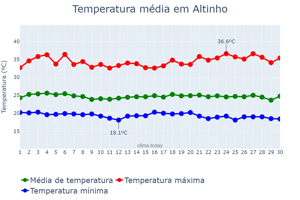 Temperatura em novembro em Altinho, PE, BR
