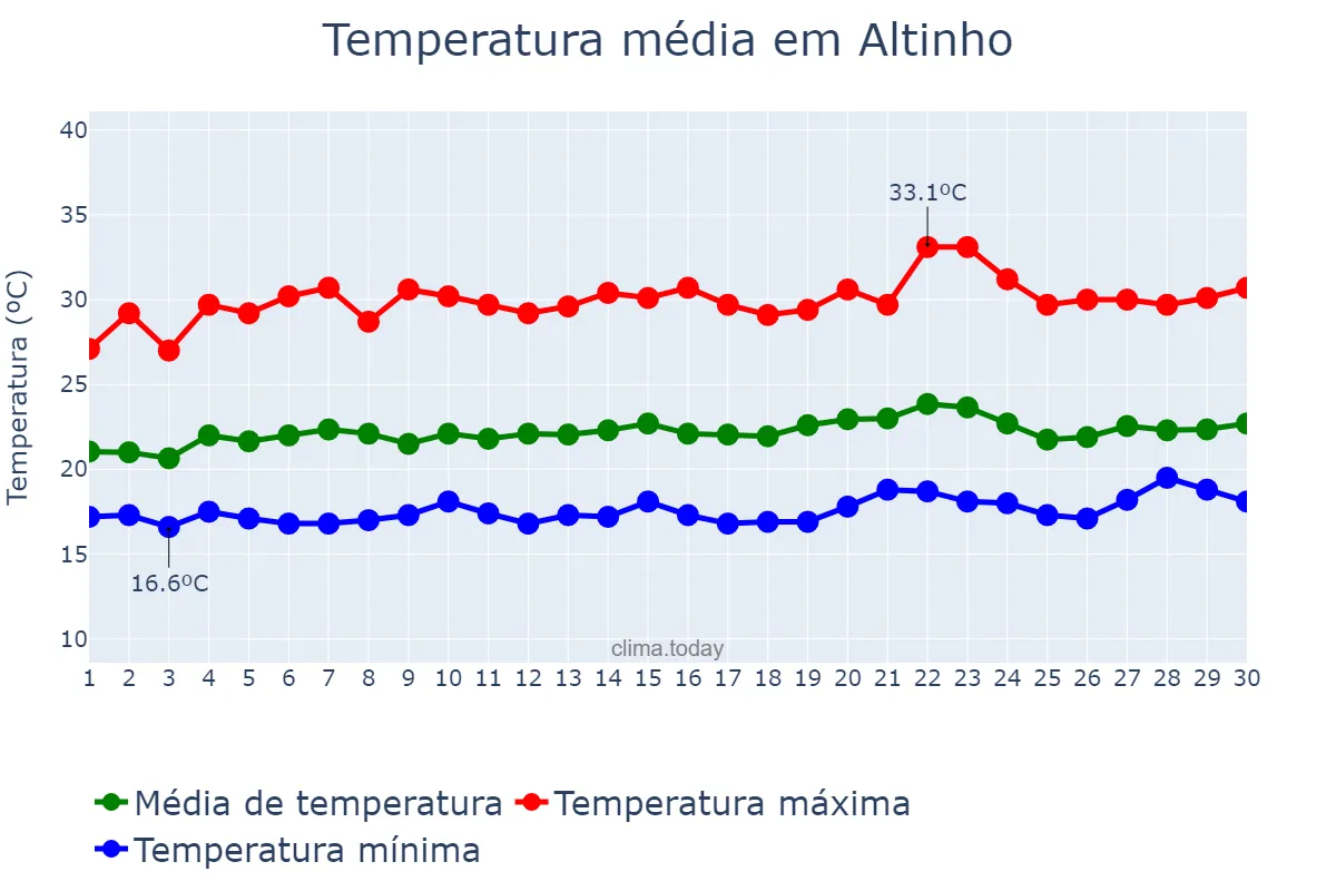 Temperatura em setembro em Altinho, PE, BR