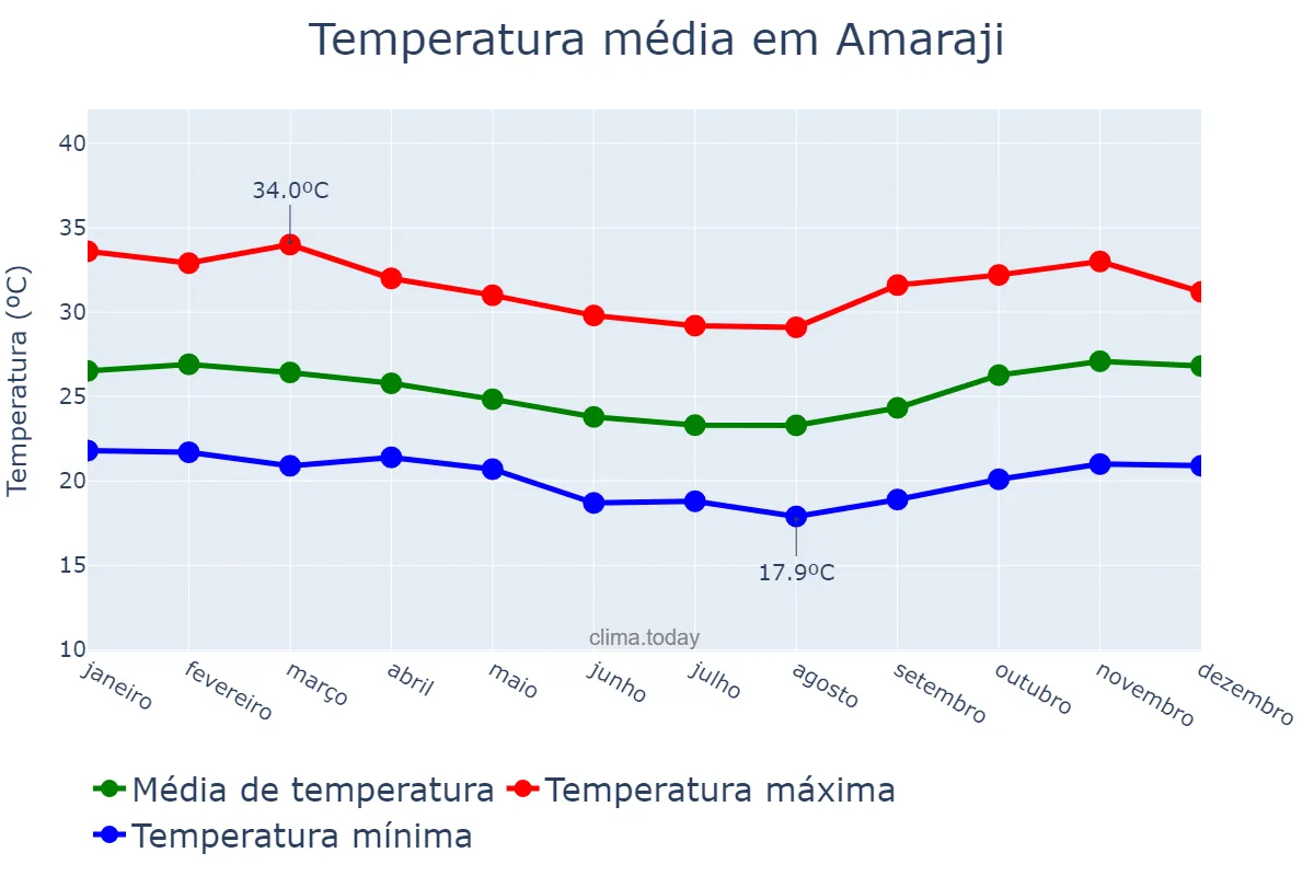 Temperatura anual em Amaraji, PE, BR