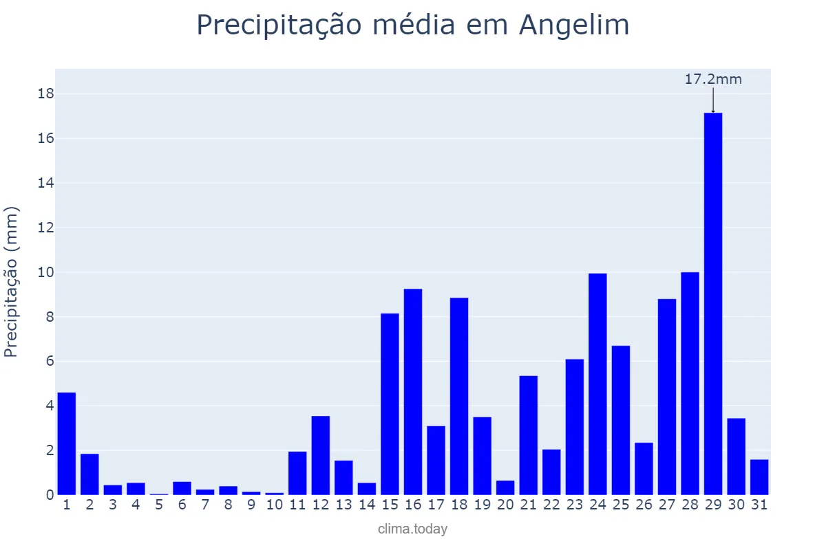 Precipitação em marco em Angelim, PE, BR