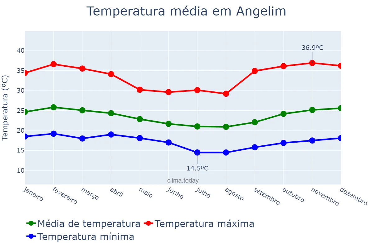 Temperatura anual em Angelim, PE, BR