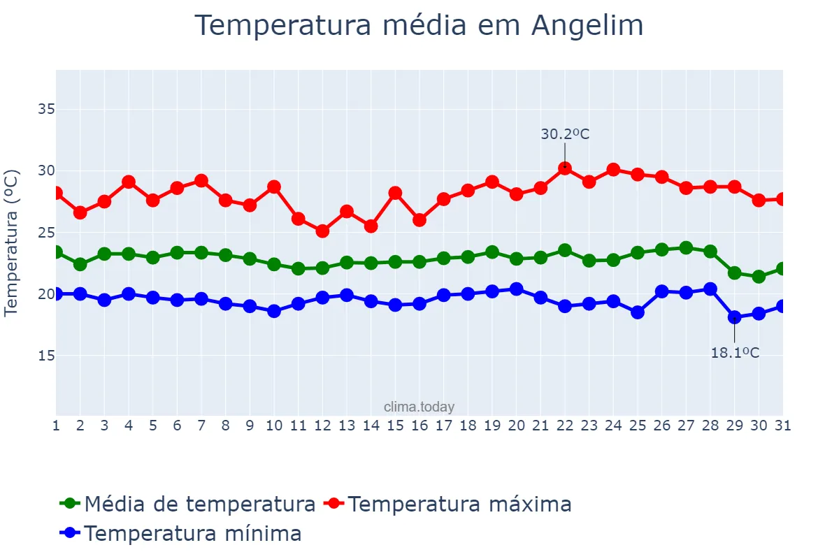 Temperatura em maio em Angelim, PE, BR