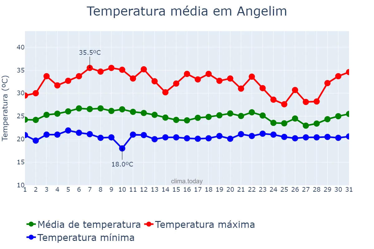 Temperatura em marco em Angelim, PE, BR