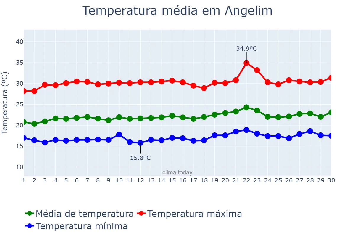 Temperatura em setembro em Angelim, PE, BR