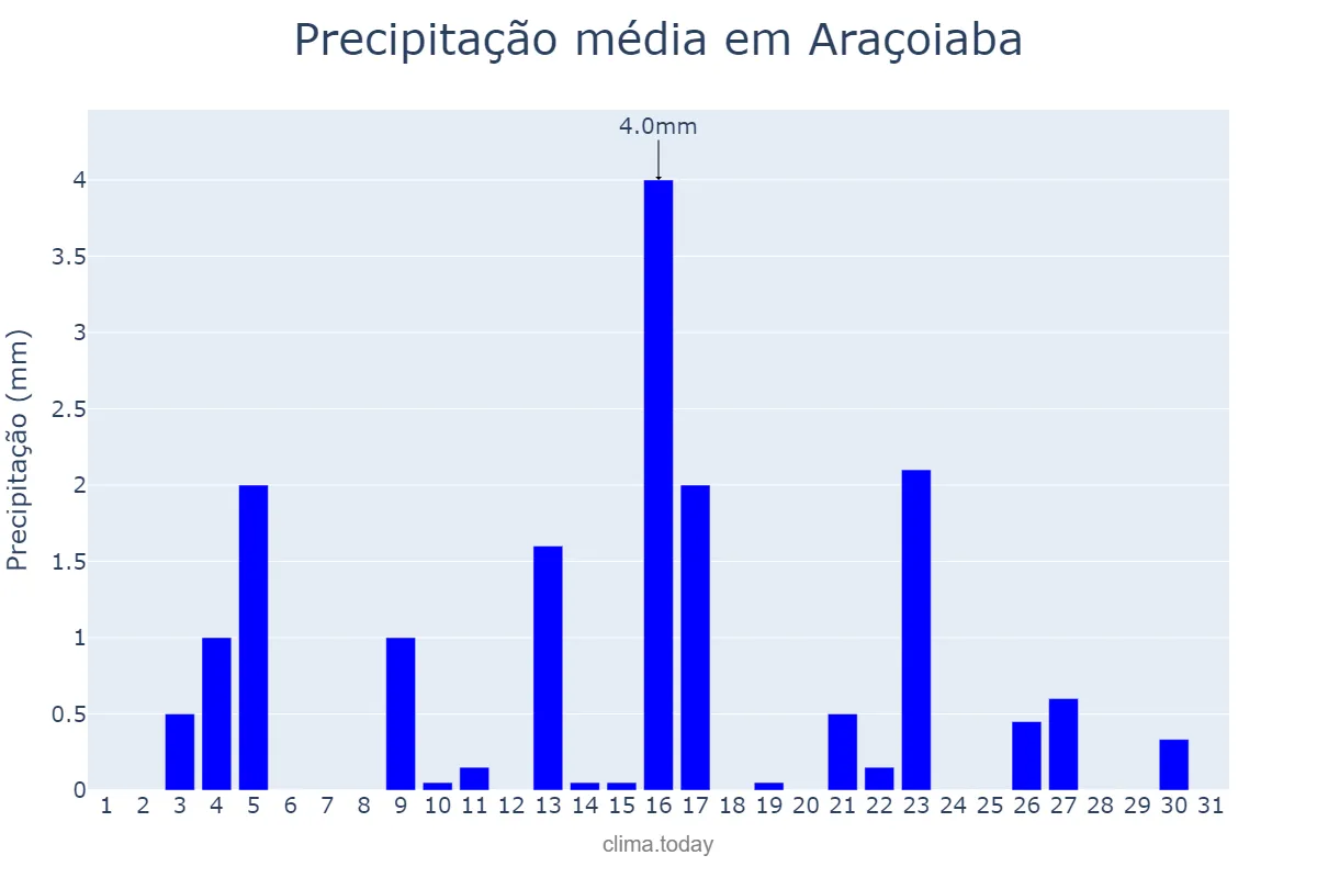 Precipitação em dezembro em Araçoiaba, PE, BR
