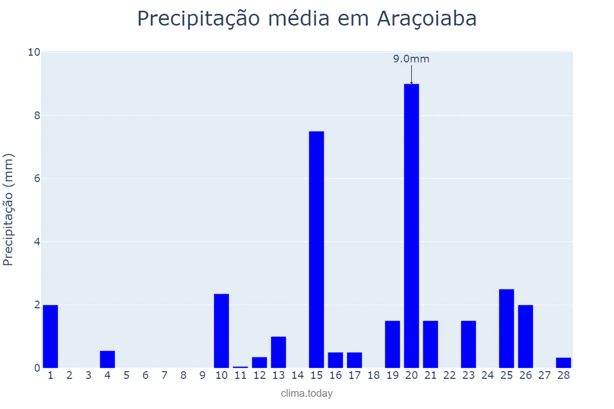 Precipitação em fevereiro em Araçoiaba, PE, BR