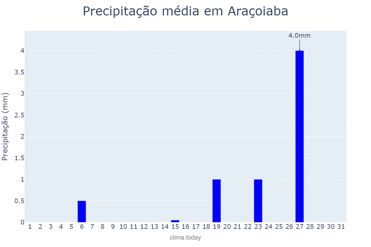 Precipitação em janeiro em Araçoiaba, PE, BR