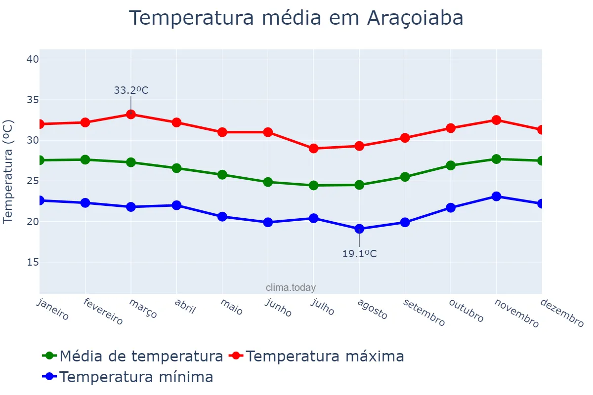 Temperatura anual em Araçoiaba, PE, BR