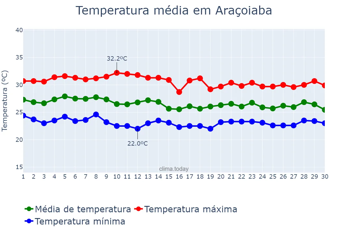 Temperatura em abril em Araçoiaba, PE, BR