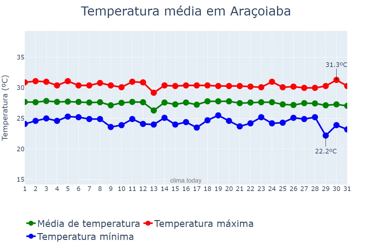 Temperatura em dezembro em Araçoiaba, PE, BR