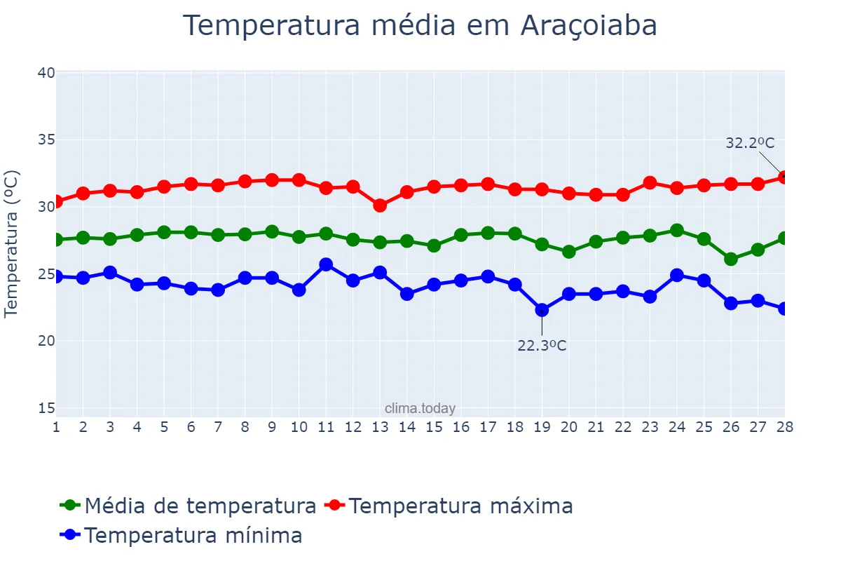 Temperatura em fevereiro em Araçoiaba, PE, BR