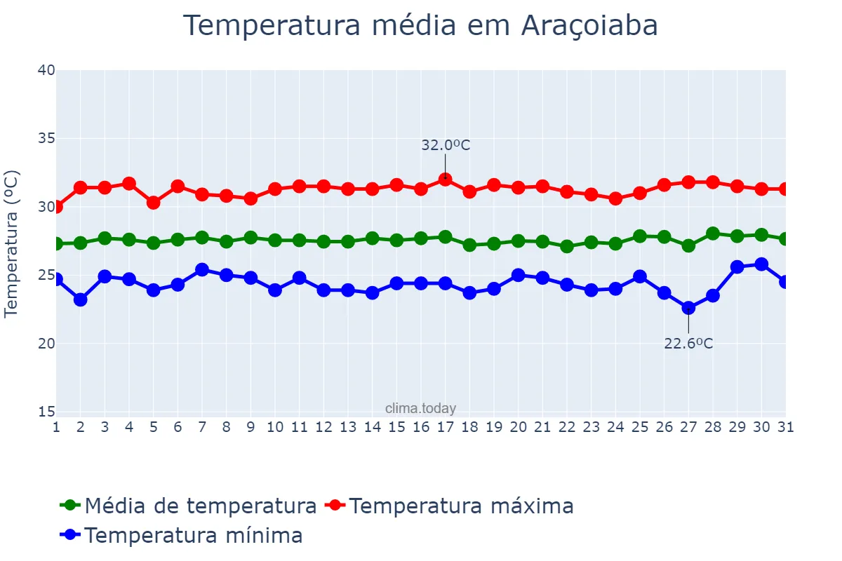 Temperatura em janeiro em Araçoiaba, PE, BR