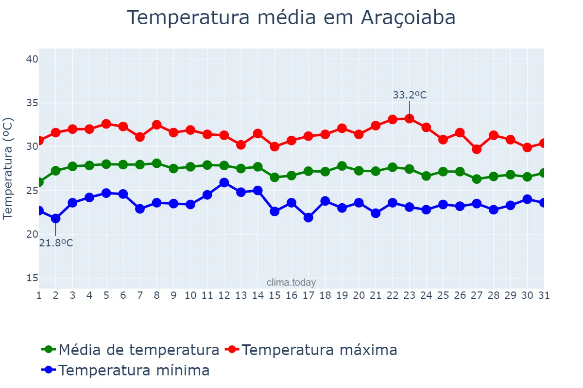 Temperatura em marco em Araçoiaba, PE, BR