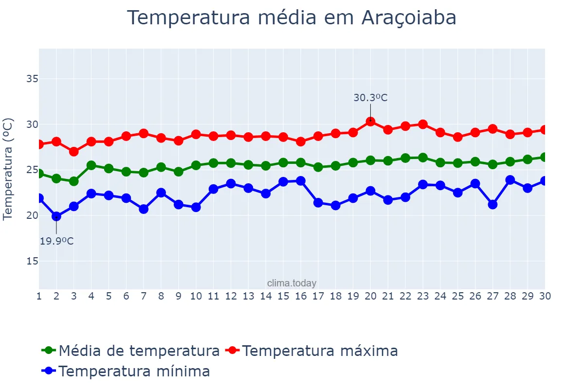 Temperatura em setembro em Araçoiaba, PE, BR