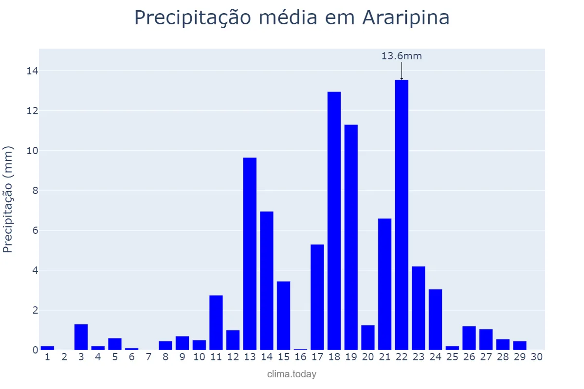 Precipitação em abril em Araripina, PE, BR