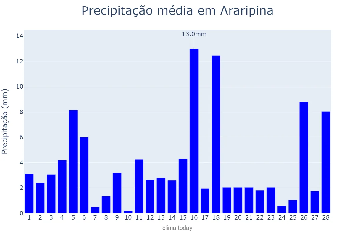 Precipitação em fevereiro em Araripina, PE, BR