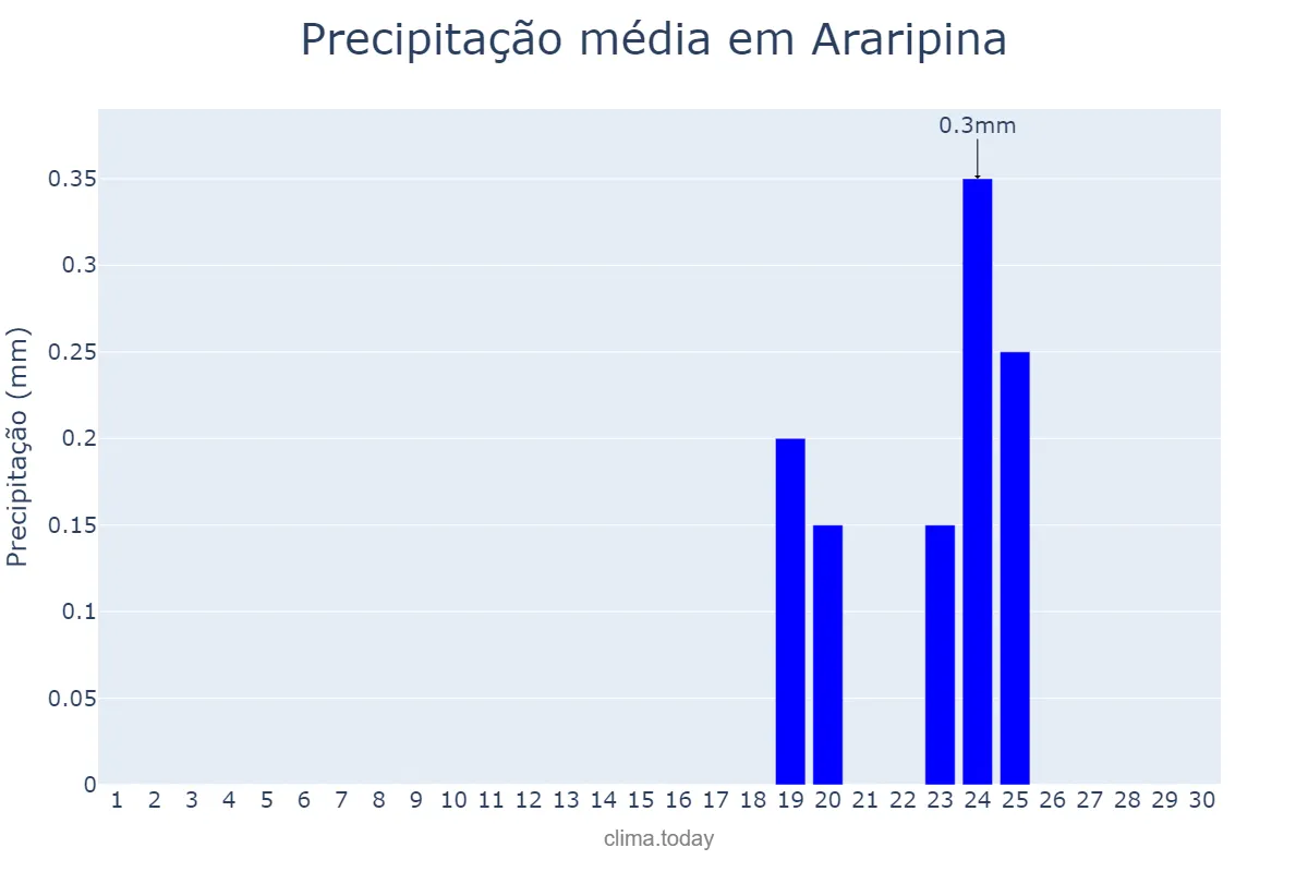 Precipitação em junho em Araripina, PE, BR