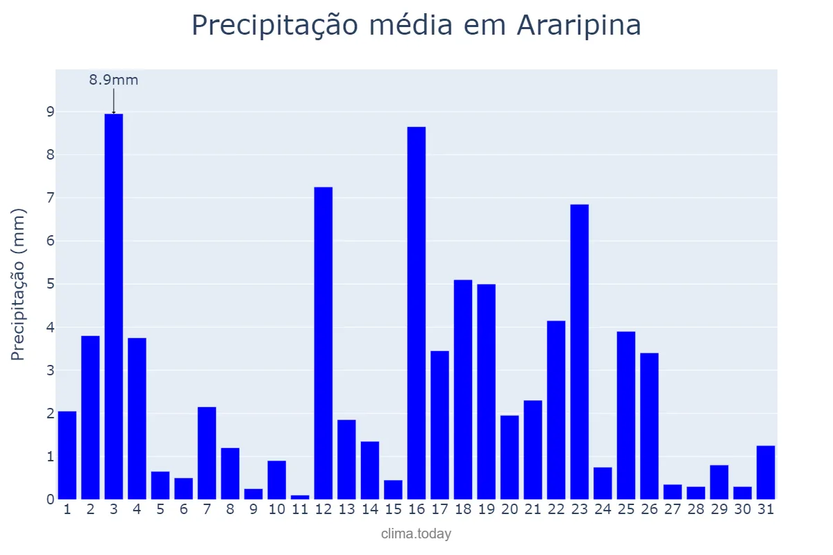 Precipitação em marco em Araripina, PE, BR