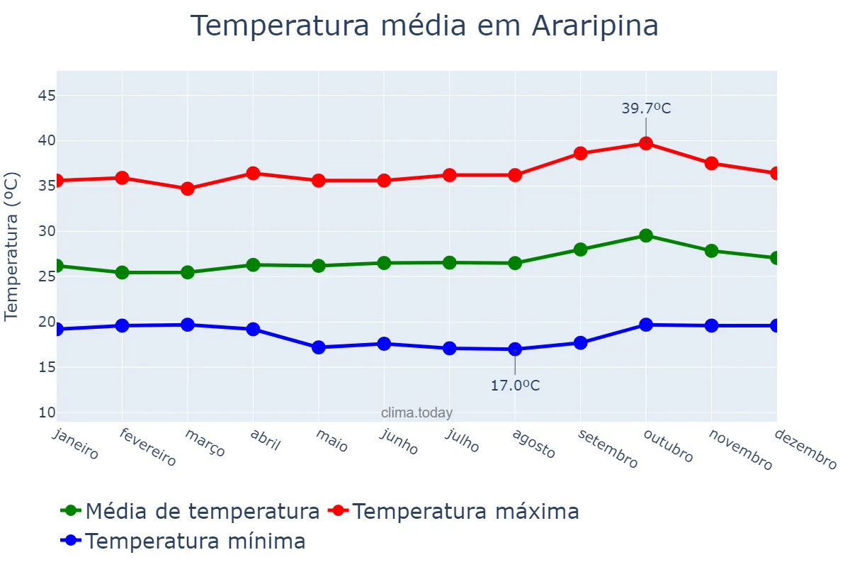 Temperatura anual em Araripina, PE, BR