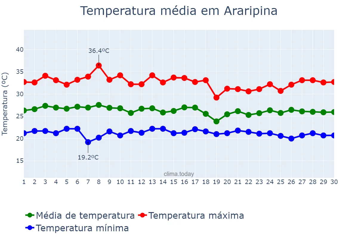 Temperatura em abril em Araripina, PE, BR