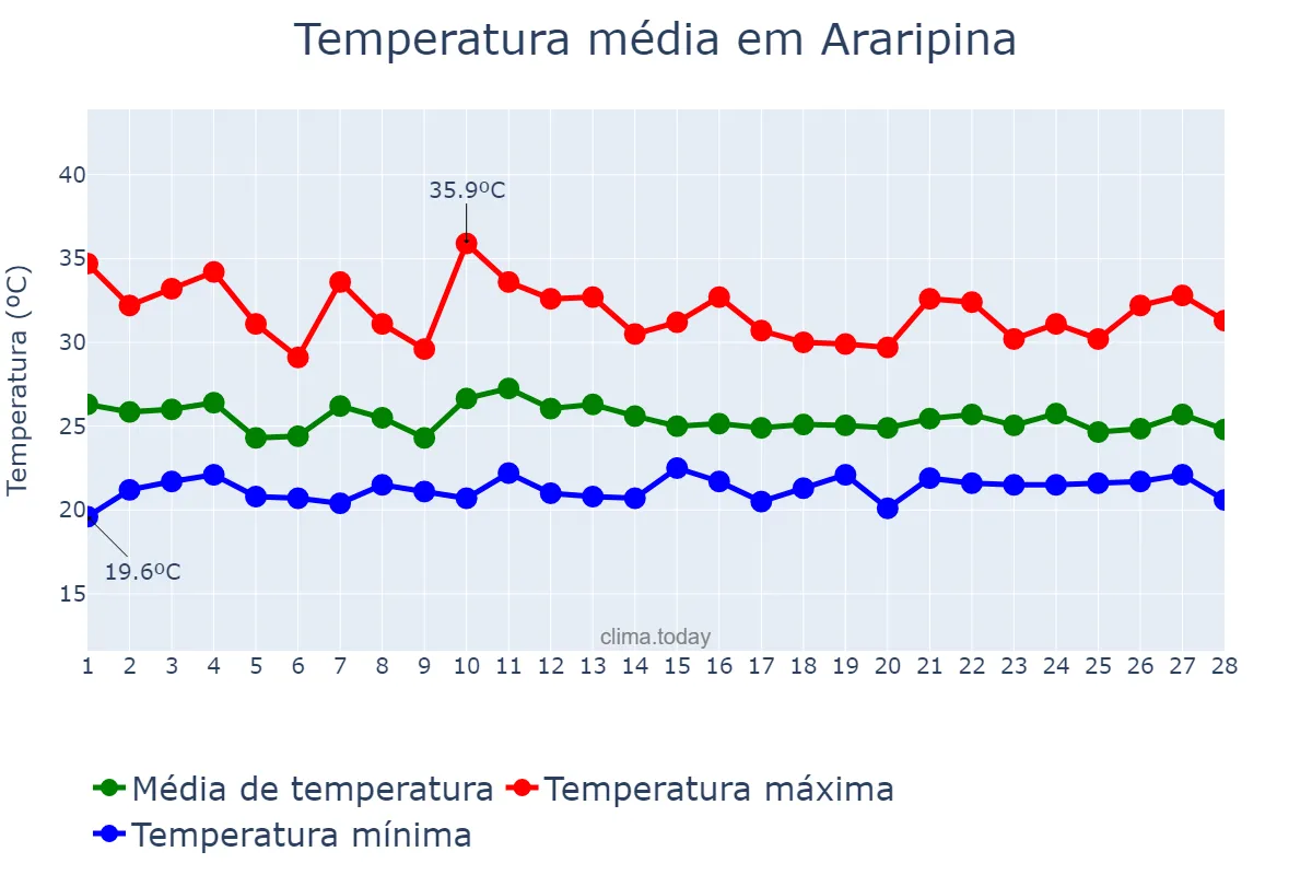Temperatura em fevereiro em Araripina, PE, BR