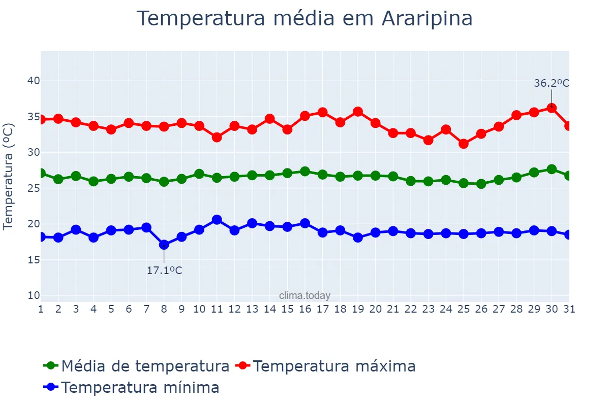 Temperatura em julho em Araripina, PE, BR