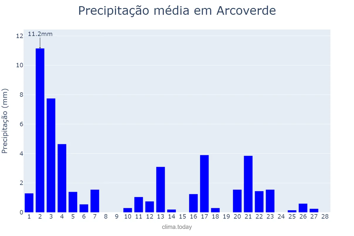 Precipitação em fevereiro em Arcoverde, PE, BR
