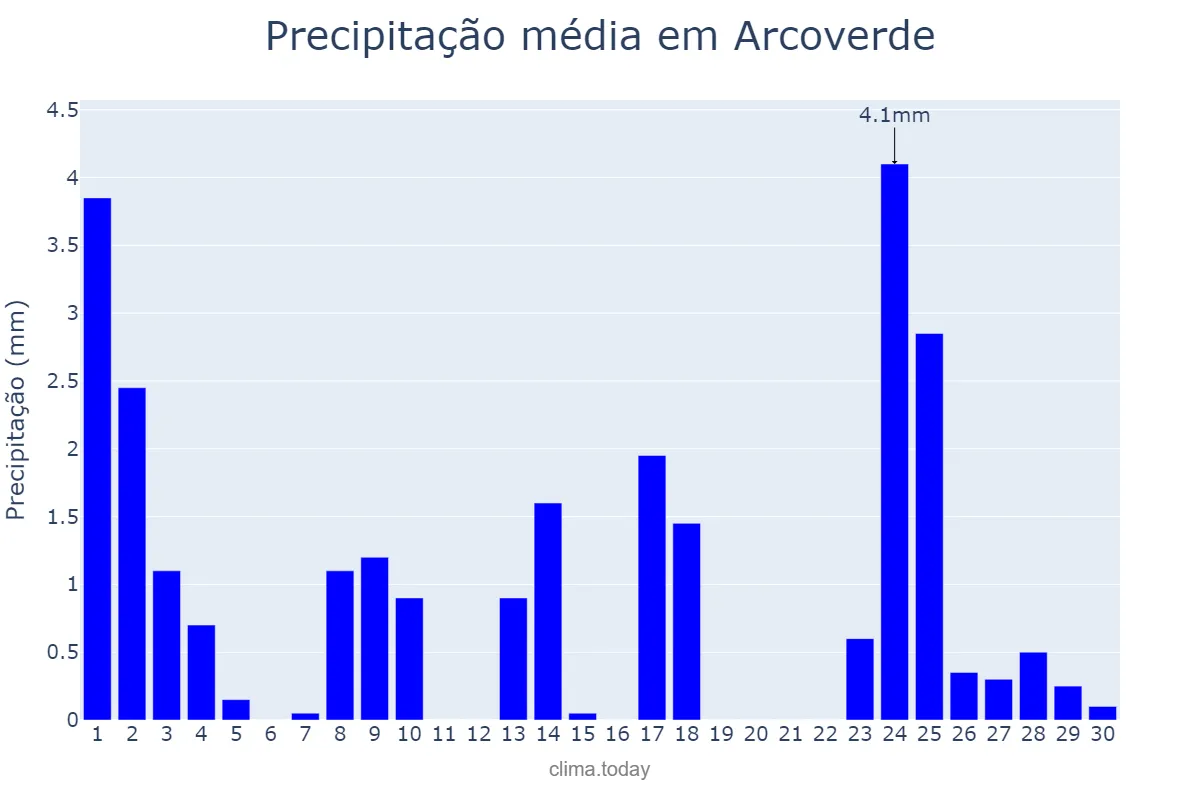 Precipitação em setembro em Arcoverde, PE, BR