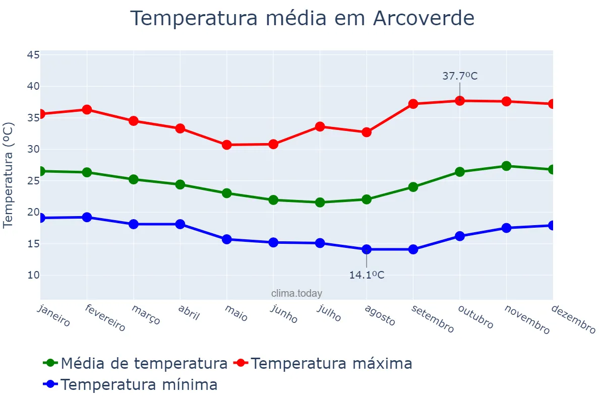 Temperatura anual em Arcoverde, PE, BR