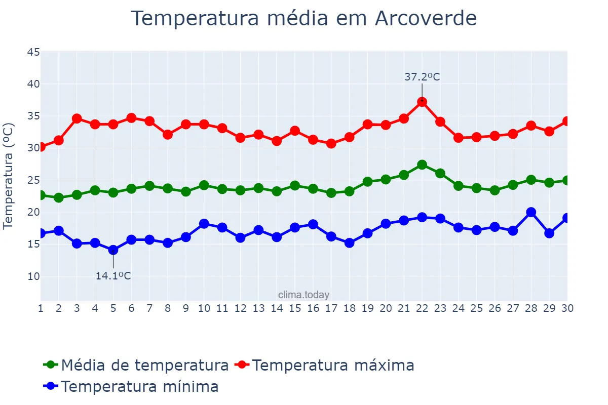 Temperatura em setembro em Arcoverde, PE, BR
