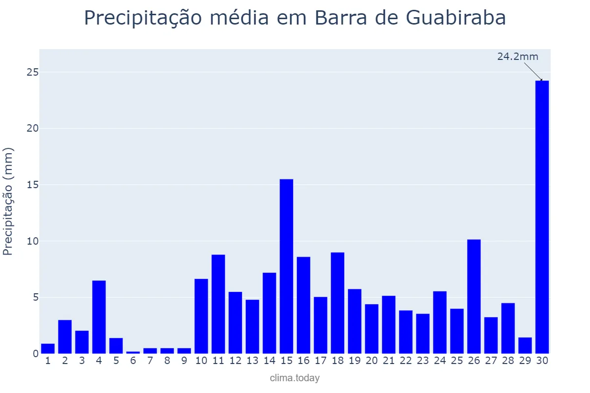 Precipitação em abril em Barra de Guabiraba, PE, BR