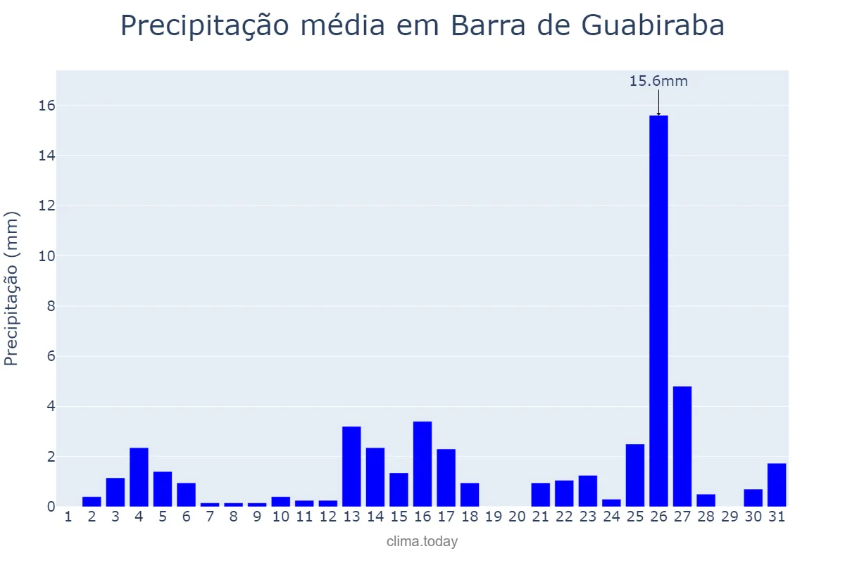 Precipitação em dezembro em Barra de Guabiraba, PE, BR