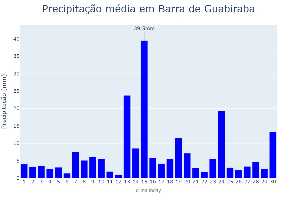 Precipitação em junho em Barra de Guabiraba, PE, BR
