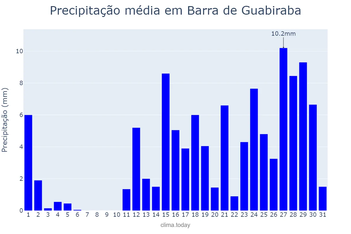 Precipitação em marco em Barra de Guabiraba, PE, BR