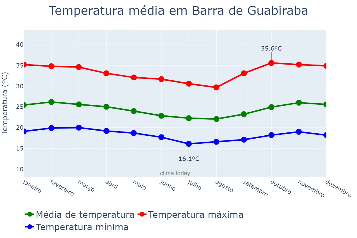 Temperatura anual em Barra de Guabiraba, PE, BR
