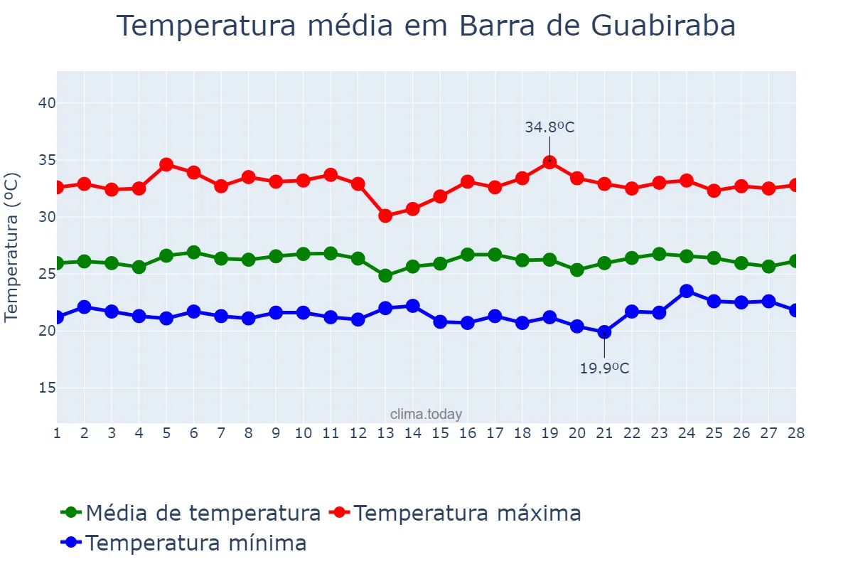 Temperatura em fevereiro em Barra de Guabiraba, PE, BR