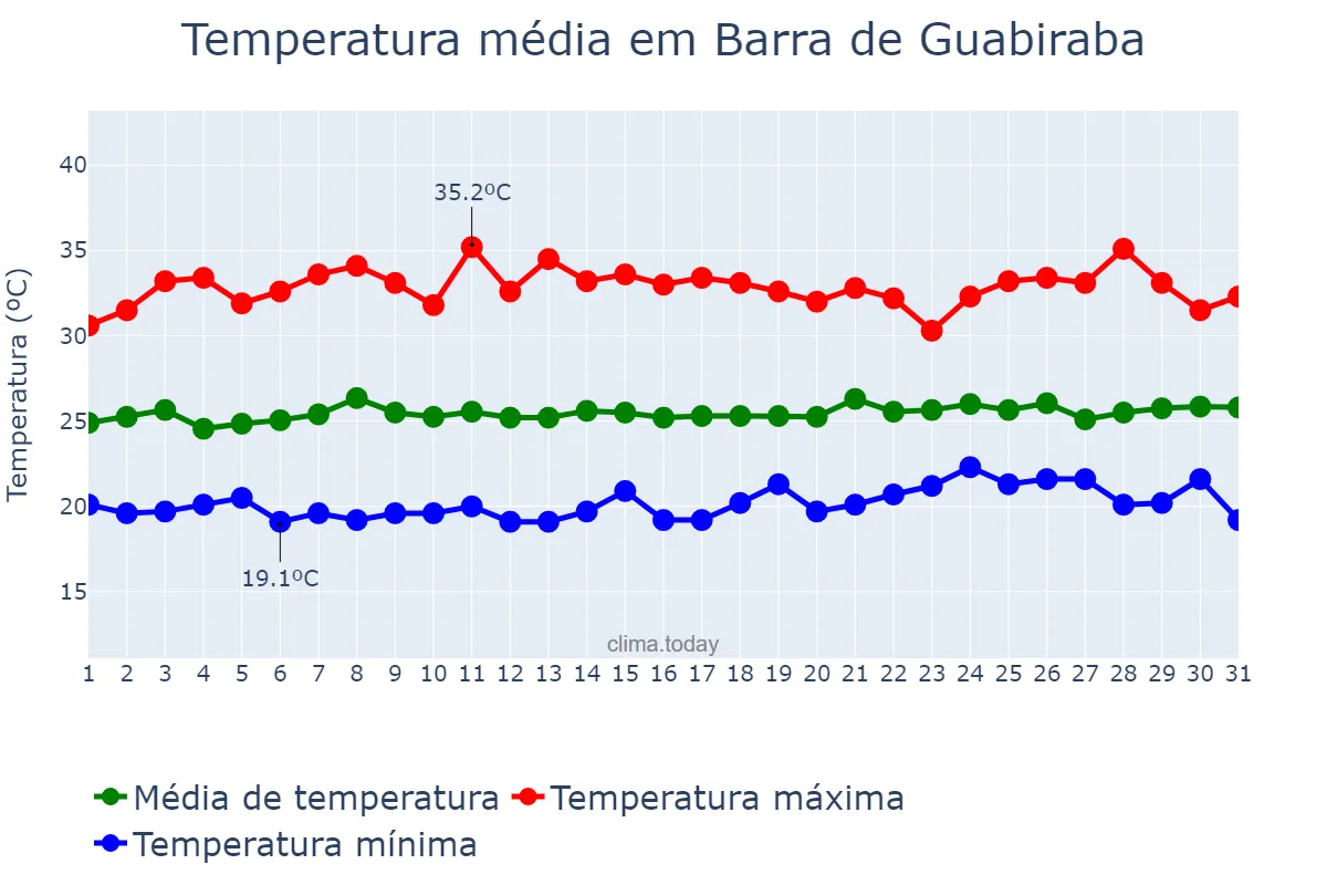 Temperatura em janeiro em Barra de Guabiraba, PE, BR
