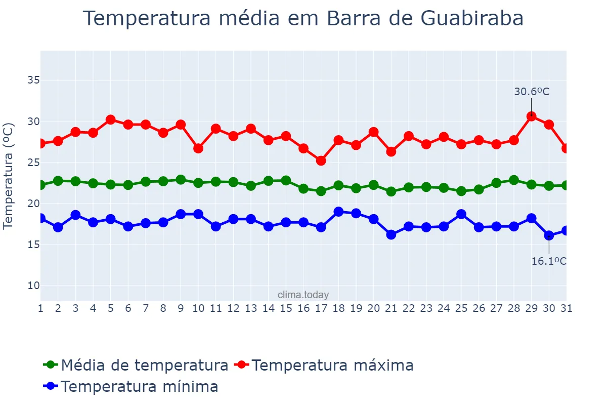 Temperatura em julho em Barra de Guabiraba, PE, BR